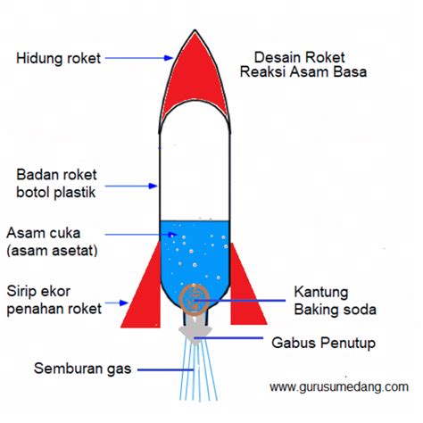 Prinsip Dasar Pembuatan Roket